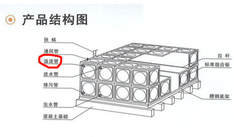 溢流管和泄水管一樣嗎？不銹鋼水箱廠家告訴你它們的區(qū)別